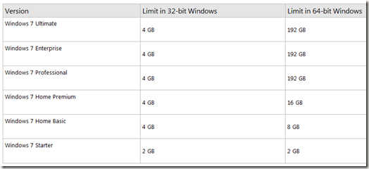 Límites de memoria de Windows 7