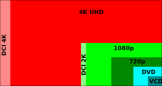 Un gráfico que compara los píxeles que ofrecen las resoluciones DCI 4K, 4K UHD y DCI 2K.