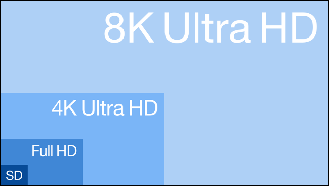 Comparación de áreas 8K Ultra HD, 4K Ultra HD, Full HD y SD.