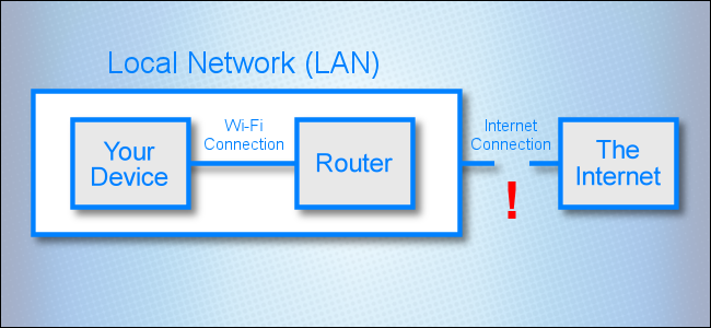 Un diagrama de red que muestra un enlace roto entre una red de área local e Internet.