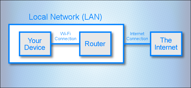 Un diagrama de red que muestra una conexión entre una red de área local e Internet.