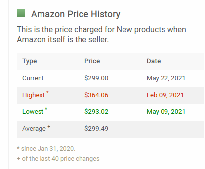 Una tabla de estadísticas de precios de Amazon en Camelcamelcamel