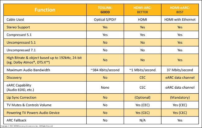 Una tabla que compara la calidad de las funciones usando TOSLINK, HDMI-ARC y HDMI-eARC.