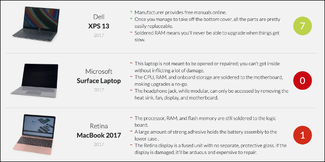 Puntuaciones de reparabilidad de IFixit para laptops Dell, Apple y Microsoft.