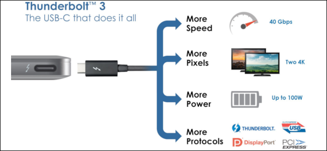 Un gráfico sobre un fondo blanco con un portátil, un cable Thunderbolt 3 y todos los beneficios de Thunderbolt 3.