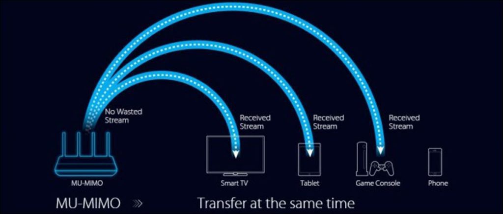 ¿Qué es MU-MIMO y lo necesito en mi enrutador?