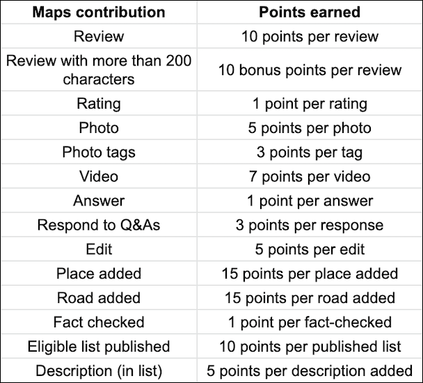 Point for Google Maps contribuciones