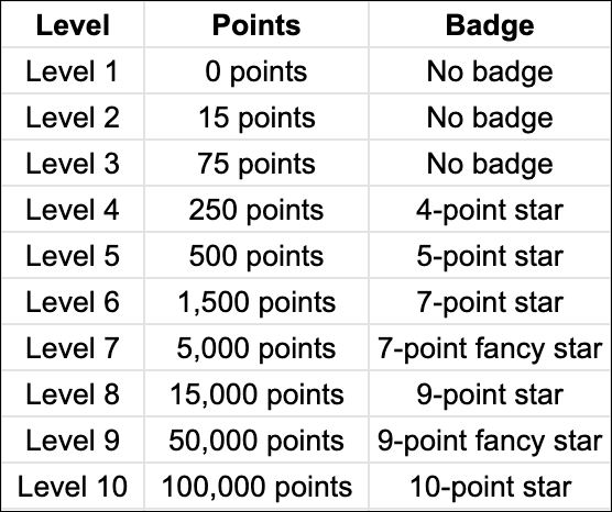 Puntos para los niveles de Local Guide