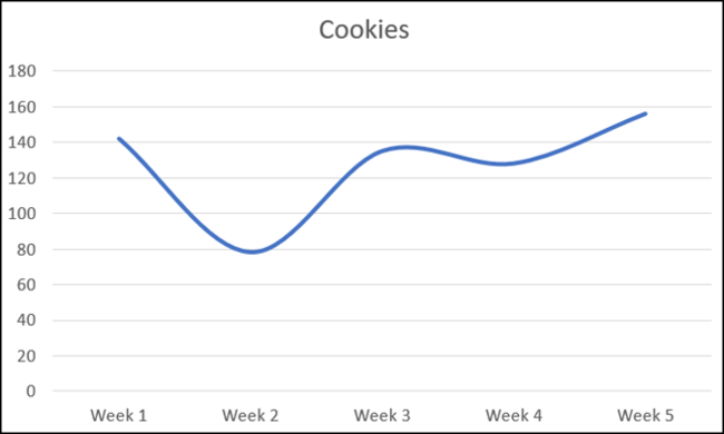 Gráfico de líneas que muestra las ventas de cookies