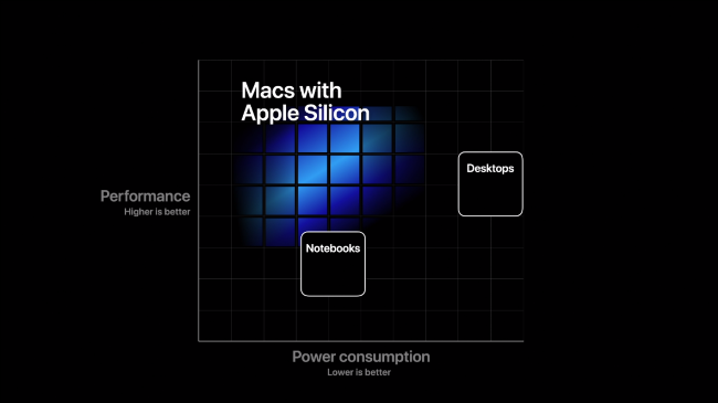 Un gráfico que muestra los beneficios de rendimiento y potencia de "Mac con Apple Silicon."