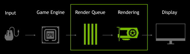 Diagrama de cola de renderizado de NVIDIA