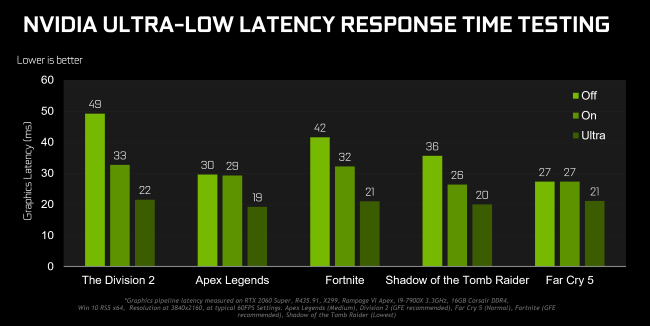 Resultados de la prueba de tiempo de respuesta de latencia ultrabaja de NVIDIA