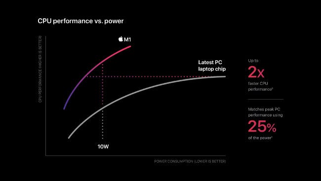 A "Rendimiento del procesador frente a potencia" gráfico de líneas en el Apple M1.