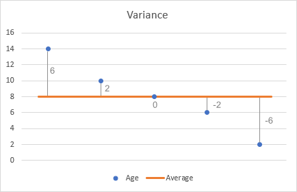 Varianza en Excel