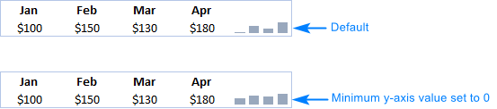 Minigráficos de Excel con el eje Y predeterminado y personalizado