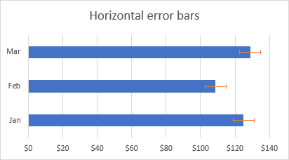 Un gráfico de barras con barras de error en Excel