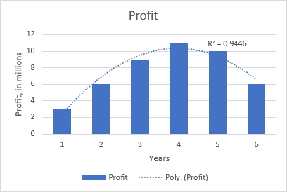 Línea de tendencia polinomial en Excel