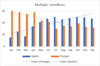 Gráfico de Excel con múltiples líneas de tendencia