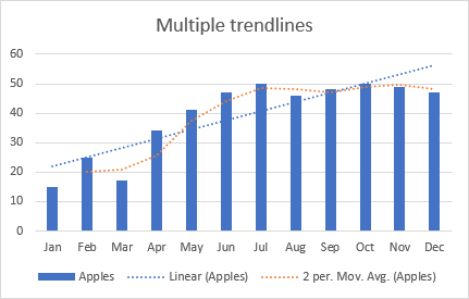 Dos líneas de tendencia diferentes para la misma serie de datos