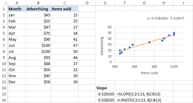 Fórmula para encontrar la pendiente de una línea de tendencia en Excel.