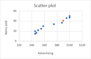 El punto de datos de destino se resalta en un color diferente.