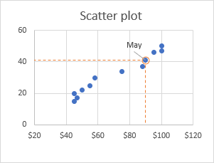 Gráfico de dispersión de Excel con el punto de datos objetivo resaltado, etiquetado y posicionado en los ejes.