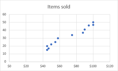 Un gráfico de dispersión en Excel 