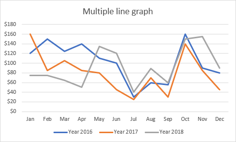 Gráfico de líneas múltiples