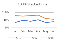 Gráfico de líneas 100% apiladas