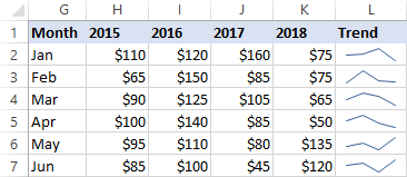 Gráficos de líneas diminutas (minigráficos) para analizar tendencias