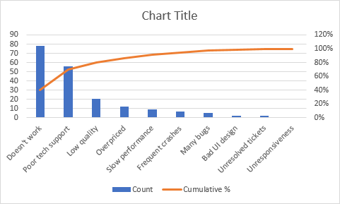Un gráfico de Pareto en Excel 2013