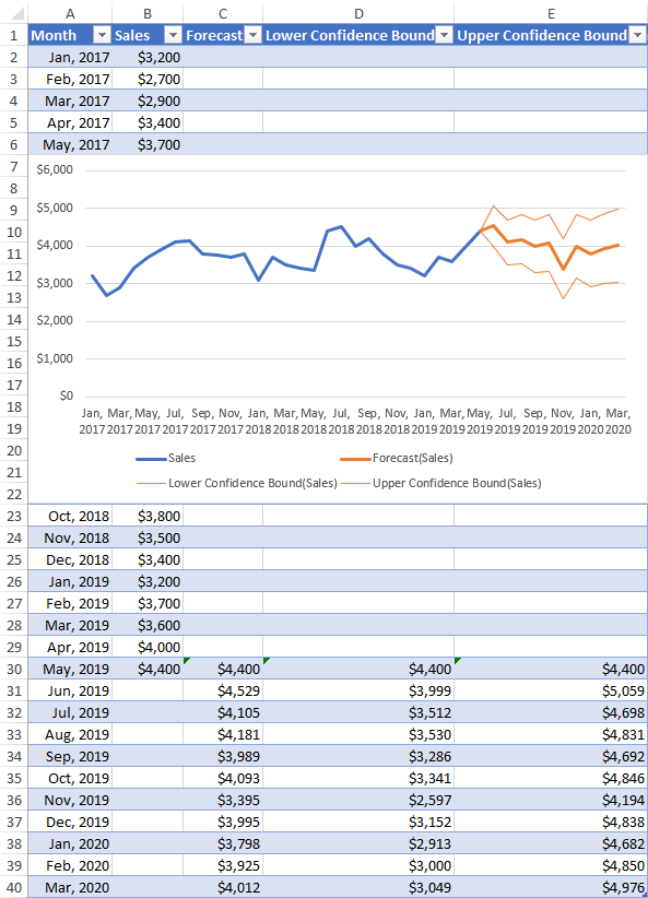 Pronóstico de ventas en Excel