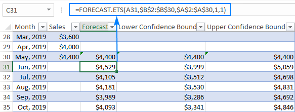 Fórmula para hacer un pronóstico de suavizado exponencial