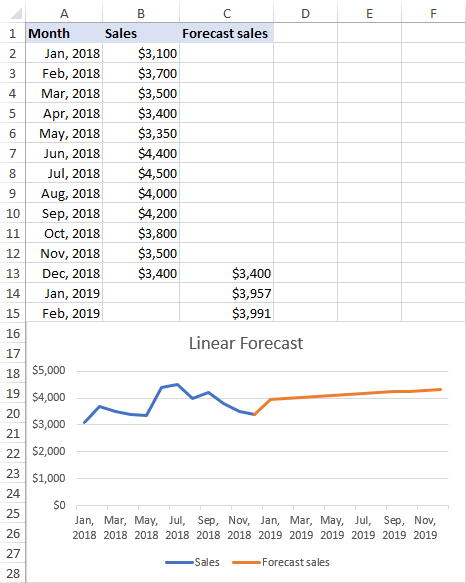 Gráfico de pronóstico de regresión lineal