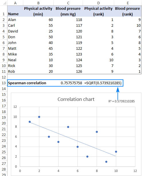 Gráfico de correlación de Spearman en Excel