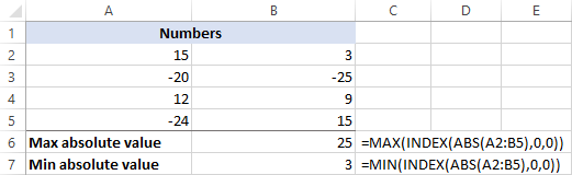 Fórmulas regulares para obtener el valor absoluto máximo y mínimo en Excel.