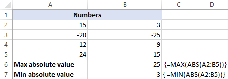 Fórmulas de matriz para encontrar el valor absoluto máximo/mínimo en Excel.