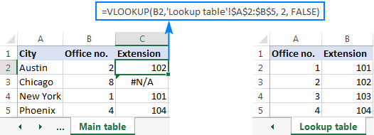 Cuando Excel Vlookup no puede encontrar un valor de búsqueda, arroja un error #N/A.