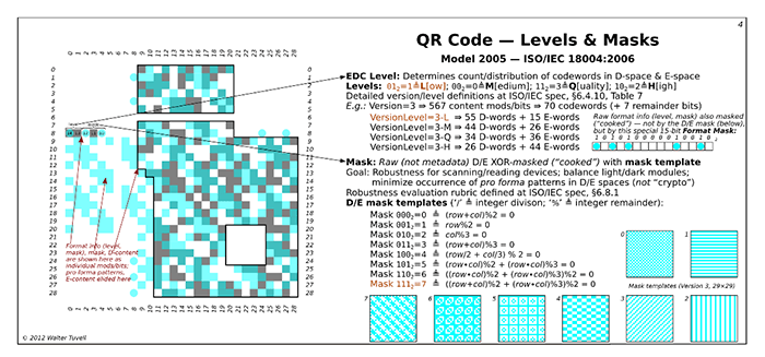 Máscaras de niveles de anatomía del código Qr