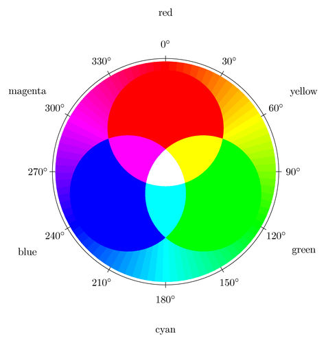 Rueda de color Rgb