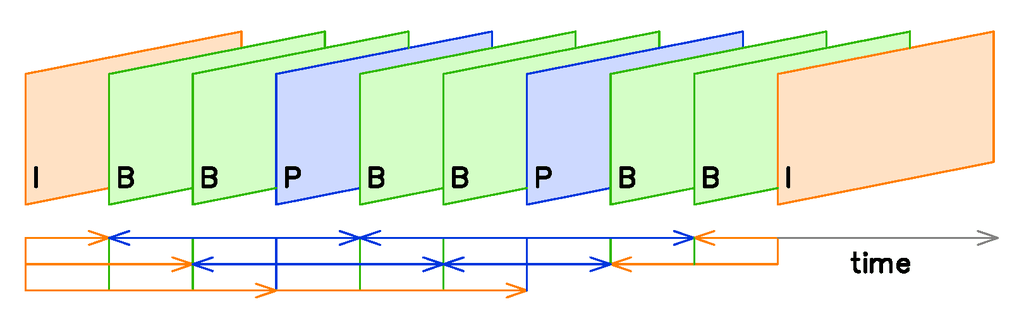 Cómo funciona la compresión de video Fotogramas IP y B