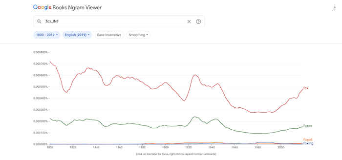 Encontrar inflexiones en Google Ngram.