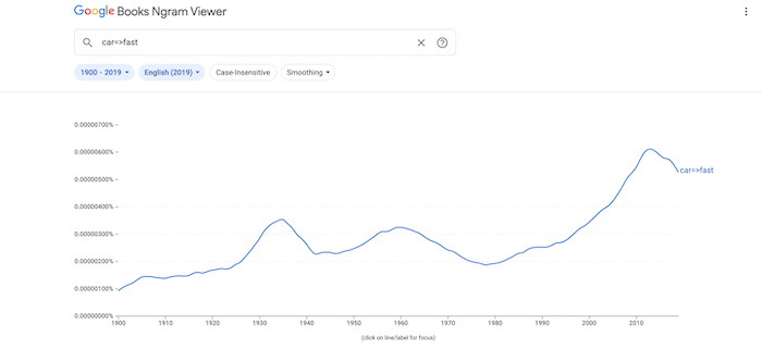 Uso de dependencias en Google Ngram.