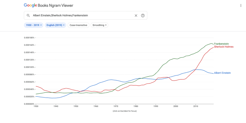 An example of a Google Ngram