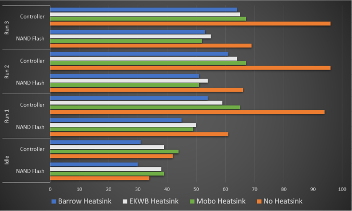 Gráfico combinado del disipador térmico Nvme