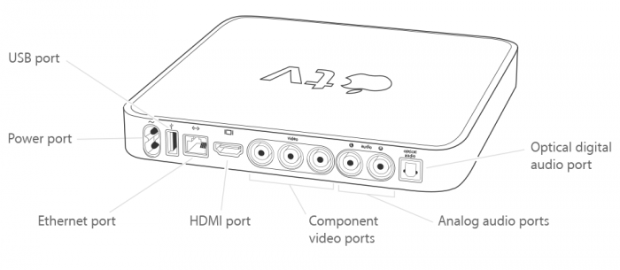 Conectores de puertos Apple Tv 1gen