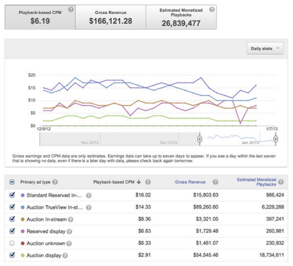 Informe de rendimiento de anuncios de YouTube