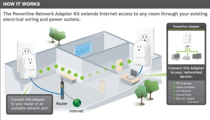 adaptador powerline