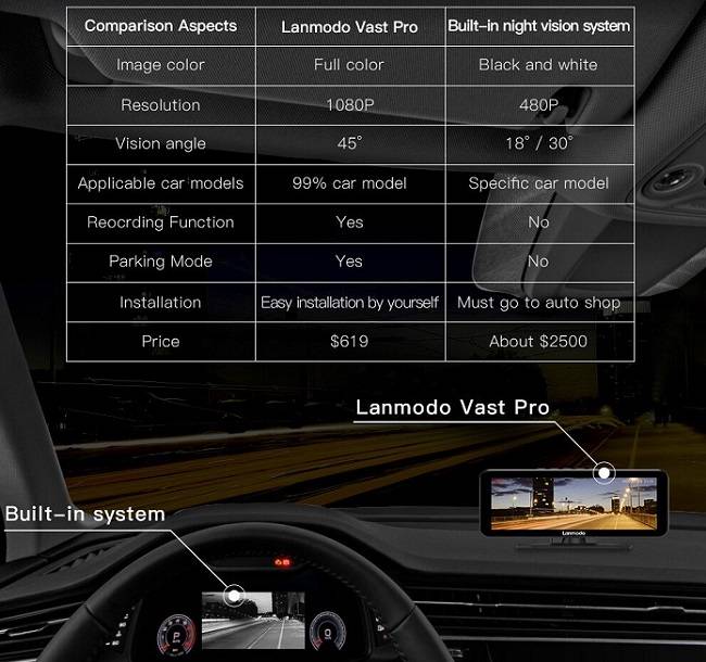 Comparaciones de revisión de visión nocturna de Lanmodo Vast Pro