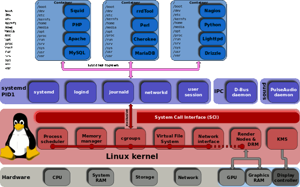 contenedores systemd